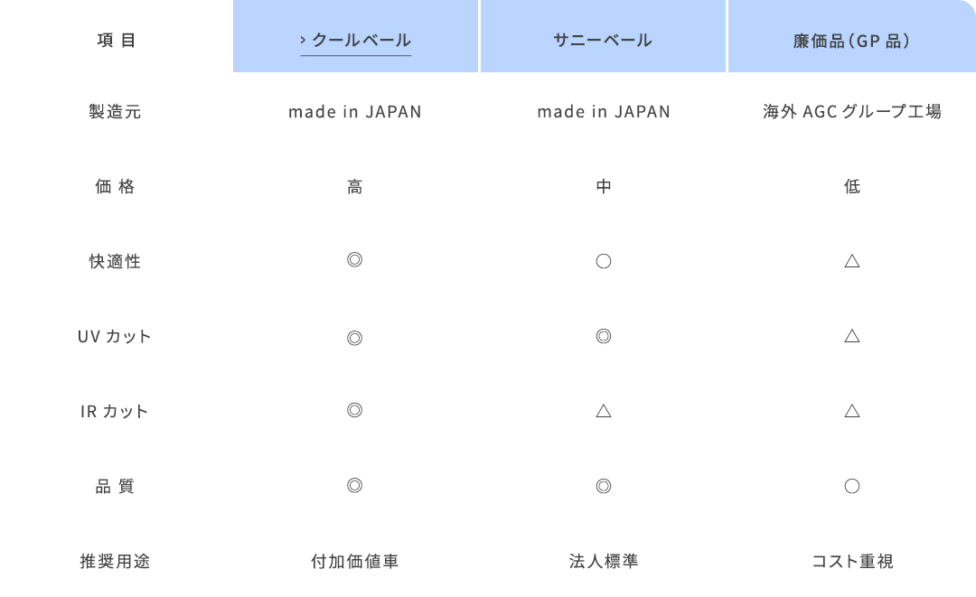 用途に応じて選べる、3つのガラスラインナップ